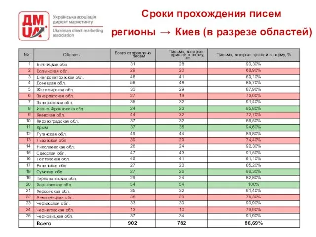 Сроки прохождения писем регионы → Киев (в разрезе областей)