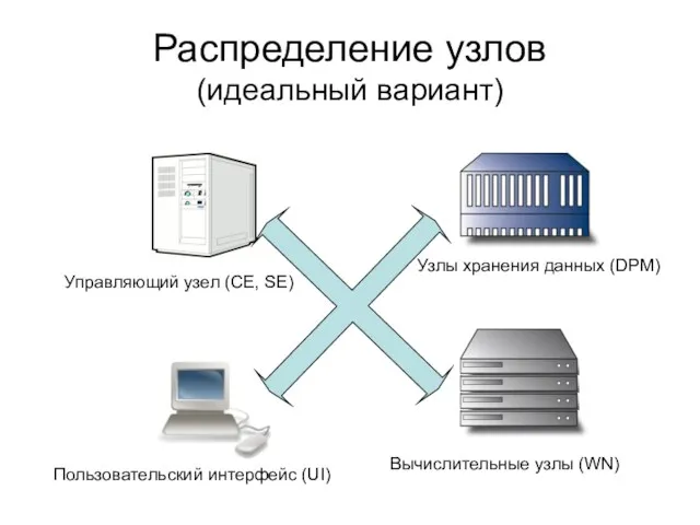 Распределение узлов (идеальный вариант) Вычислительные узлы (WN) Узлы хранения данных (DPM) Пользовательский