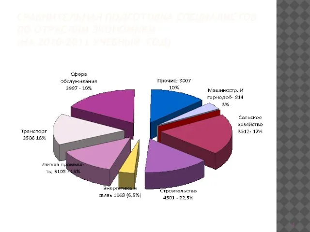 СРАВНИТЕЛЬНАЯ ПОДГОТОВКА СПЕЦИАЛИСТОВ ПО ОТРАСЛЯМ ЭКОНОМИКИ (НА 2010-2011 УЧЕБНЫЙ ГОД)