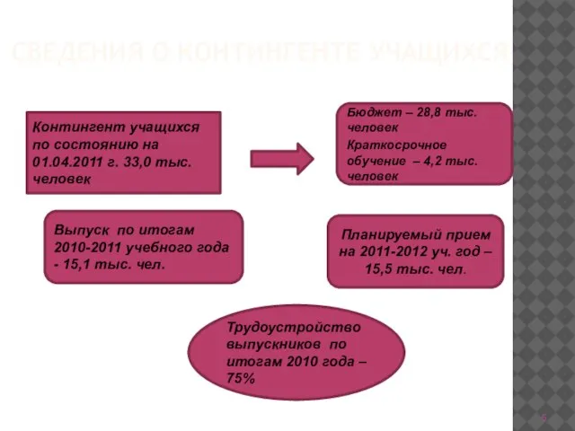 СВЕДЕНИЯ О КОНТИНГЕНТЕ УЧАЩИХСЯ Контингент учащихся по состоянию на 01.04.2011 г. 33,0