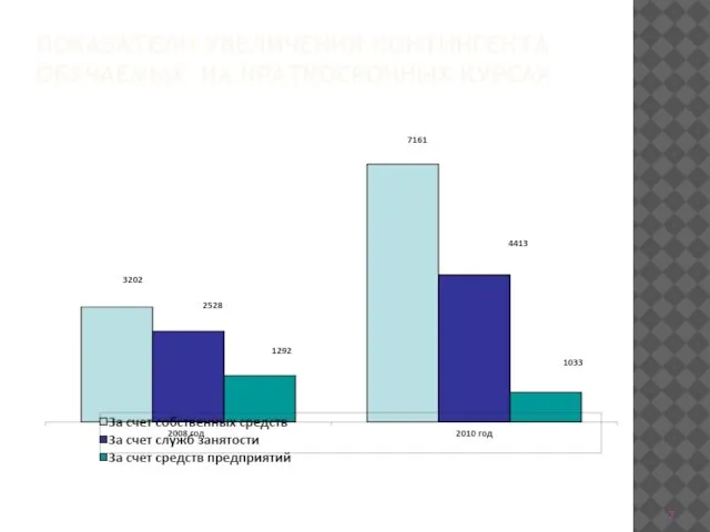 ПОКАЗАТЕЛИ УВЕЛИЧЕНИЯ КОНТИНГЕНТА ОБУЧАЕМЫХ НА КРАТКОСРОЧНЫХ КУРСАХ