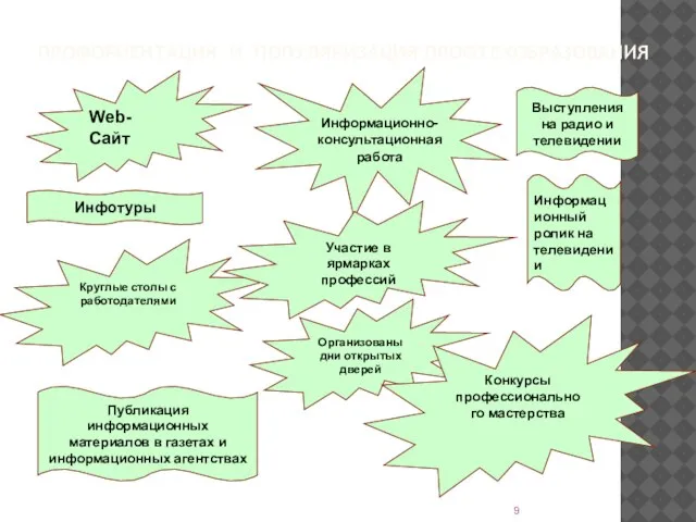 ПРОФОРИЕНТАЦИЯ И ПОПУЛЯРИЗАЦИЯ ПРОФТЕХОБРАЗОВАНИЯ Web-Сайт Информационно-консультационная работа Инфотуры Круглые столы с работодателями