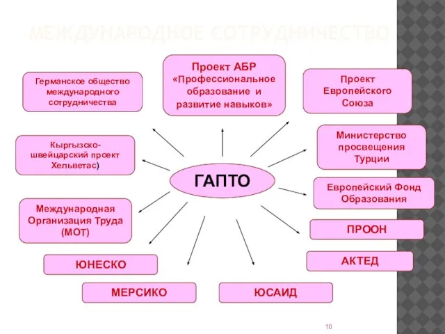 МЕЖДУНАРОДНОЕ СОТРУДНИЧЕСТВО ГАПТО Кыргызско-швейцарский проект Хельветас) Германское общество международного сотрудничества Международная Организация