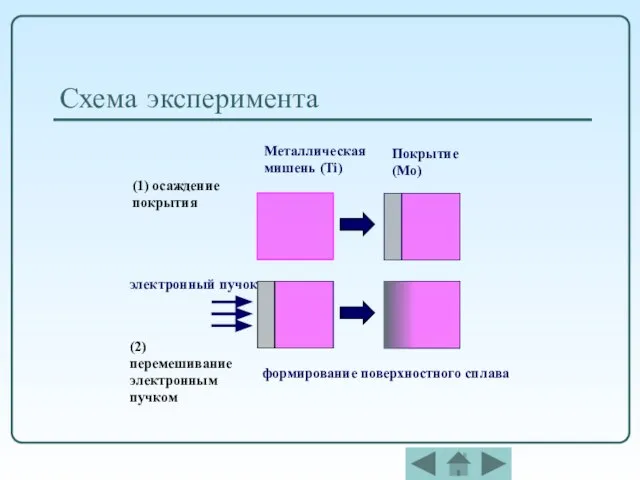 Схема эксперимента