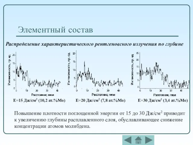 Элементный состав Распределение характеристического рентгеновского излучения по глубине Е=15 Дж/см2 (10,2 ат.%Мо)