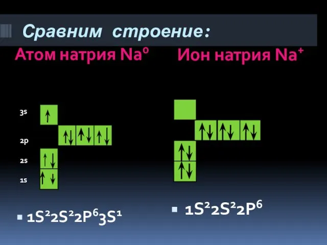 Сравним строение: Атом натрия Na0 Ион натрия Na+ 1S22S22P63S1 1S22S22P6 3s 2p 2s 1s