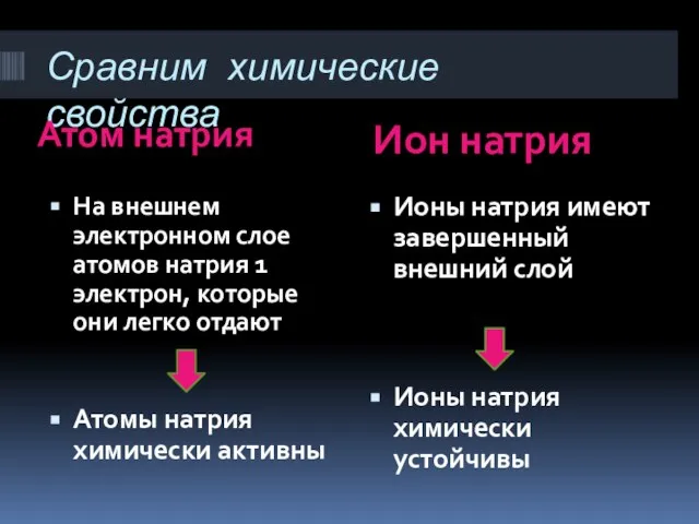 Сравним химические свойства Атом натрия Ион натрия На внешнем электронном слое атомов