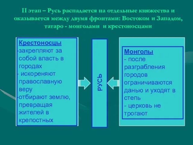 II этап – Русь распадается на отдельные княжества и оказывается между двумя