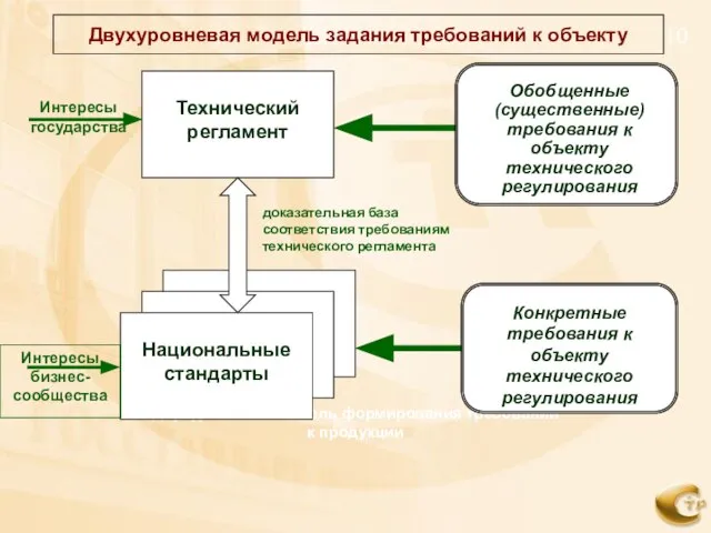 10 Двухуровневая модель формирования требований к продукции Технический регламент Технический регламент Технический