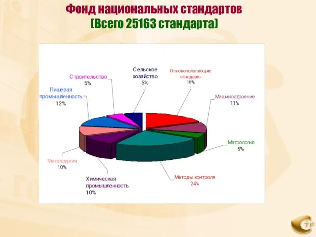 Фонд национальных стандартов (Всего 25163 стандарта)