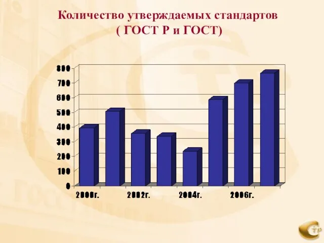 Количество утверждаемых стандартов ( ГОСТ Р и ГОСТ)