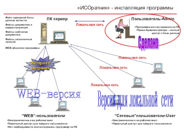 Файлы документов и корреспонденции Файлы шаблонов документов Файл серверной базы данных server.isr