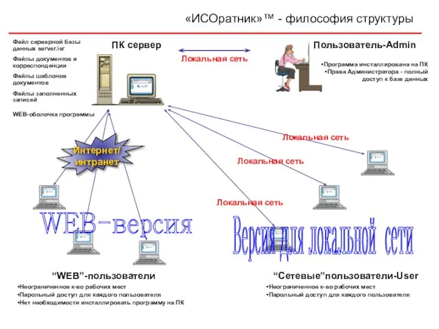 Файлы документов и корреспонденции Файлы шаблонов документов Файл серверной базы данных server.isr