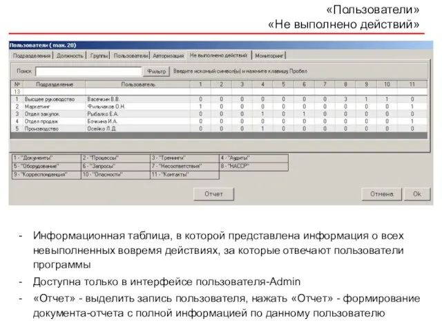 «Пользователи» «Не выполнено действий» Информационная таблица, в которой представлена информация о всех