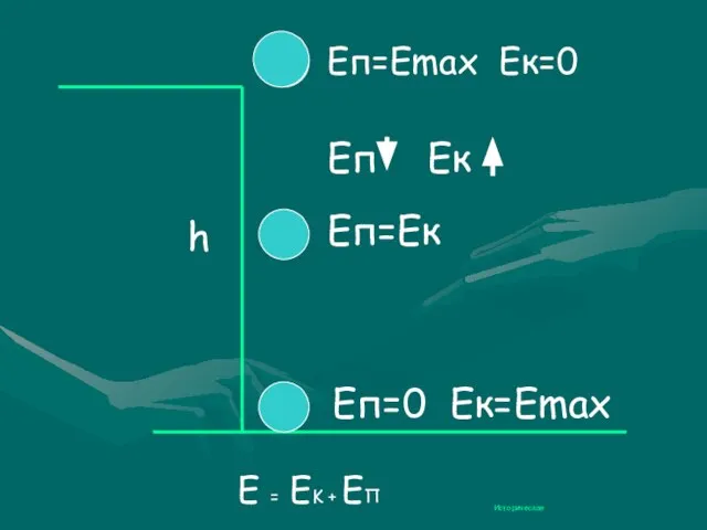 h Eп=Emax Eк=0 Еп=0 Ек=Emax Еп=Ек Еп Ек E = EK + EП Историческая