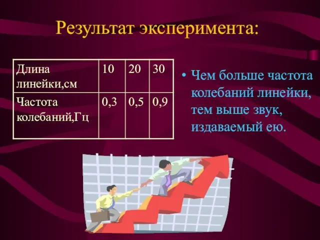 Результат эксперимента: Чем больше частота колебаний линейки, тем выше звук, издаваемый ею.