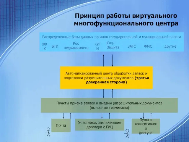 Принцип работы виртуального многофункционального центра Автоматизированный центр обработки заявок и подготовки разрешительных