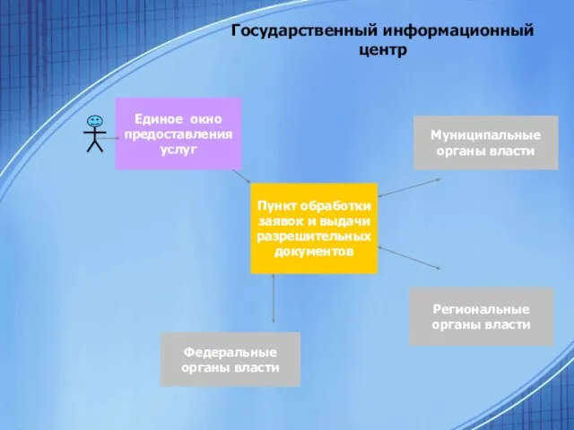 Государственный информационный центр Единое окно предоставления услуг Пункт обработки заявок и выдачи