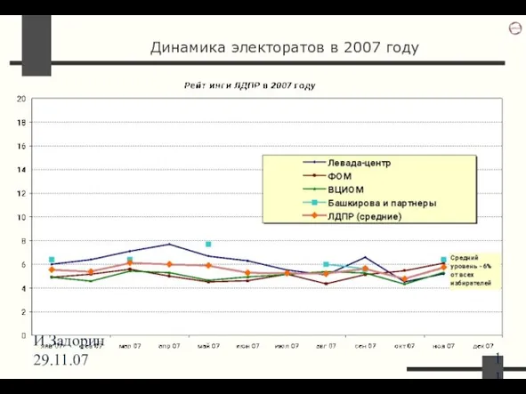 И.Задорин 29.11.07 Динамика электоратов в 2007 году