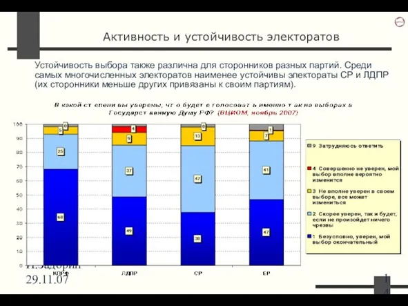 И.Задорин 29.11.07 Активность и устойчивость электоратов Устойчивость выбора также различна для сторонников