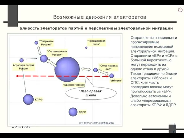 И.Задорин 29.11.07 Возможные движения электоратов Близость электоратов партий и перспективы электоральной миграции