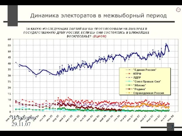 И.Задорин 29.11.07 Динамика электоратов в межвыборный период