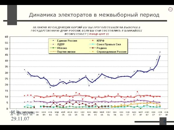 И.Задорин 29.11.07 Динамика электоратов в межвыборный период