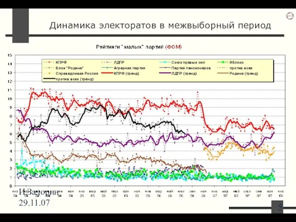 И.Задорин 29.11.07 Динамика электоратов в межвыборный период