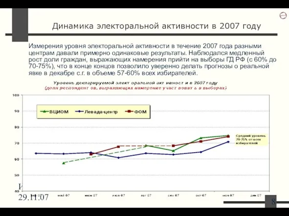 И.Задорин 29.11.07 Динамика электоральной активности в 2007 году Измерения уровня электоральной активности