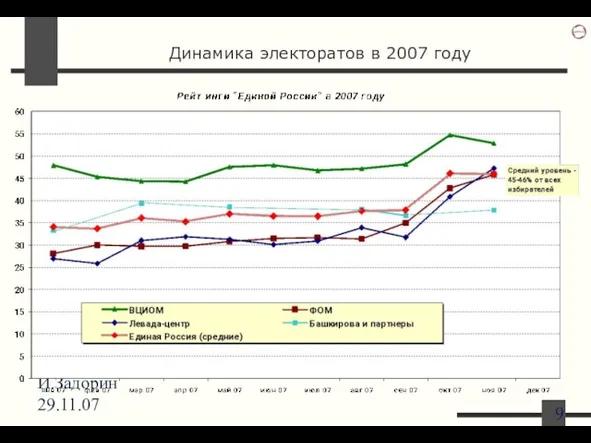 И.Задорин 29.11.07 Динамика электоратов в 2007 году