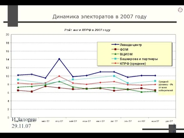 И.Задорин 29.11.07 Динамика электоратов в 2007 году