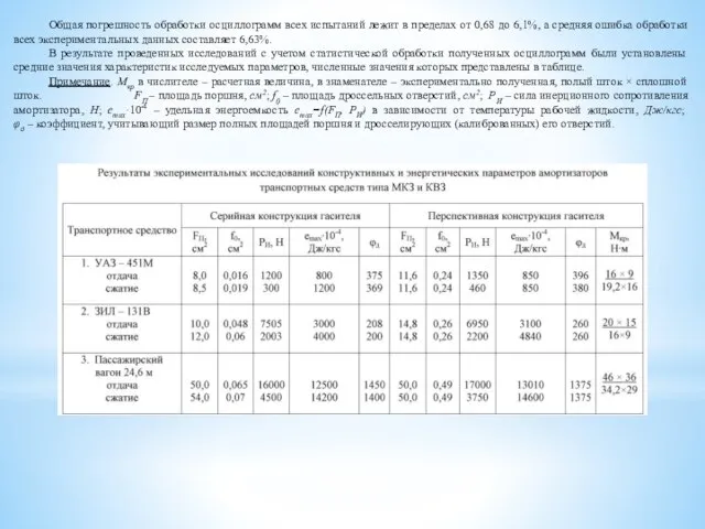 Общая погрешность обработки осциллограмм всех испытаний лежит в пределах от 0,68 до