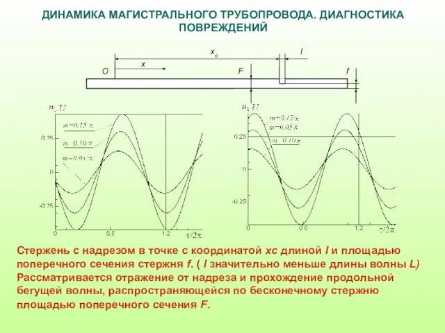 ДИНАМИКА МАГИСТРАЛЬНОГО ТРУБОПРОВОДА. ДИАГНОСТИКА ПОВРЕЖДЕНИЙ Стержень с надрезом в точке с координатой