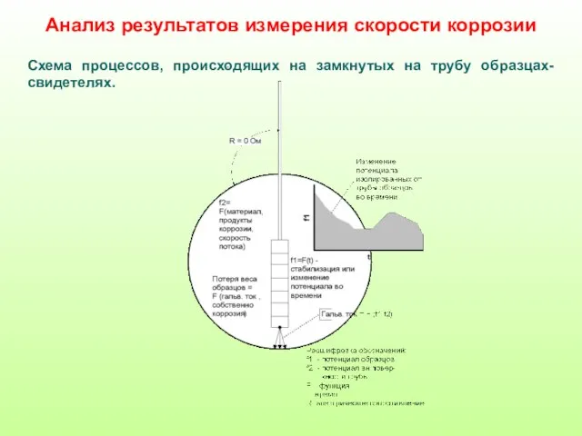 Анализ результатов измерения скорости коррозии Схема процессов, происходящих на замкнутых на трубу образцах-свидетелях.