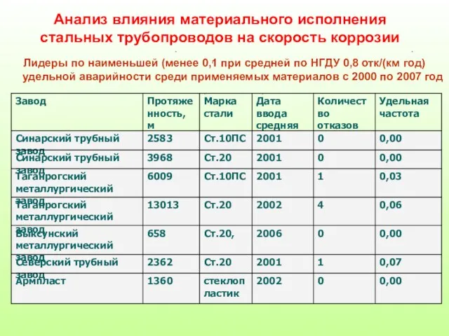 Анализ влияния материального исполнения стальных трубопроводов на скорость коррозии Лидеры по наименьшей