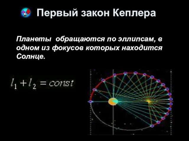 Первый закон Кеплера Планеты обращаются по эллипсам, в одном из фокусов которых находится Солнце.