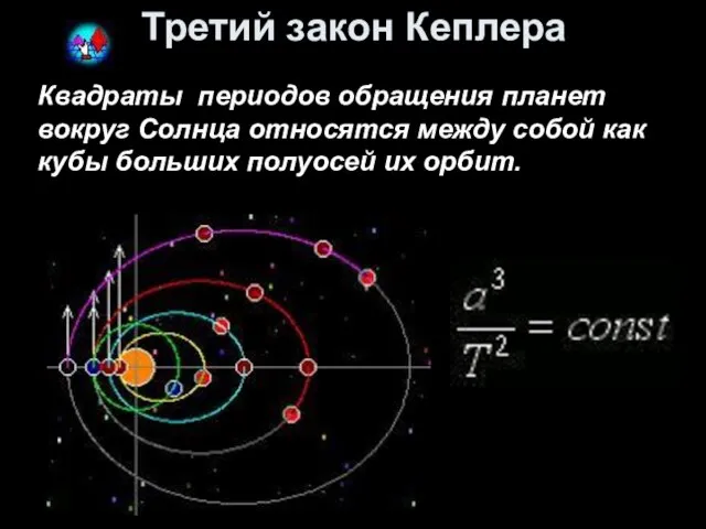 Третий закон Кеплера Квадраты периодов обращения планет вокруг Солнца относятся между собой