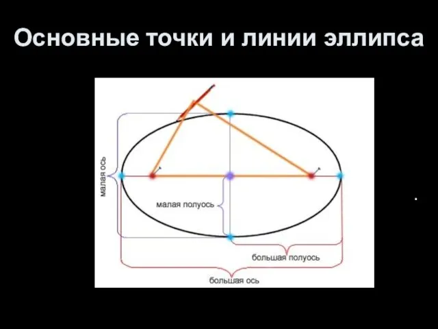 Основные точки и линии эллипса .