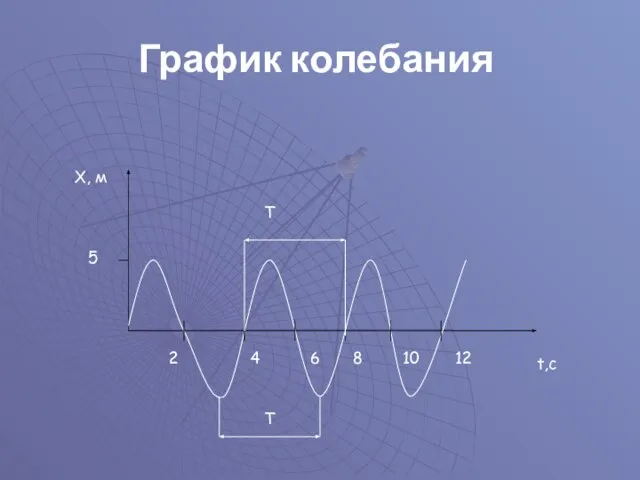 График колебания