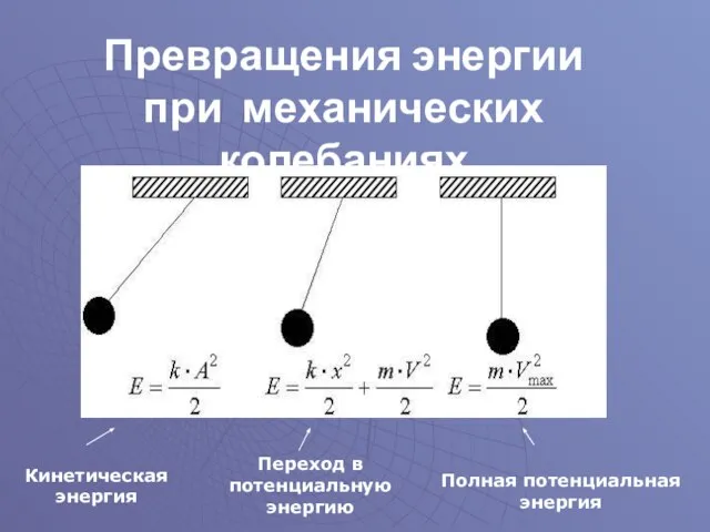 Кинетическая энергия Переход в потенциальную энергию Полная потенциальная энергия Превращения энергии при механических колебаниях