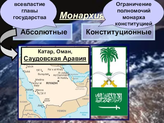 Монархия Абсолютные Конституционные Ограничение полномочий монарха конституцией всевластие главы государства Катар, Оман, Саудовская Аравия