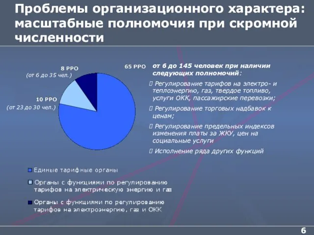 Проблемы организационного характера: масштабные полномочия при скромной численности от 6 до 145