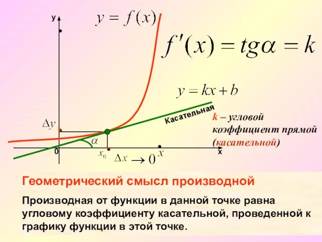 k – угловой коэффициент прямой(касательной) Касательная Геометрический смысл производной Производная от функции