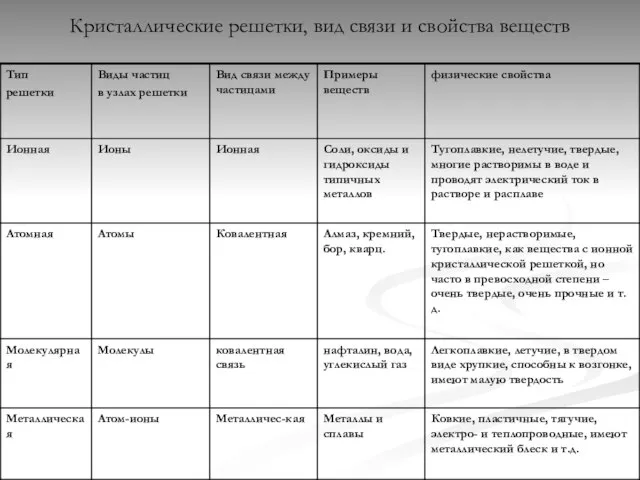 Кристаллические решетки, вид связи и свойства веществ