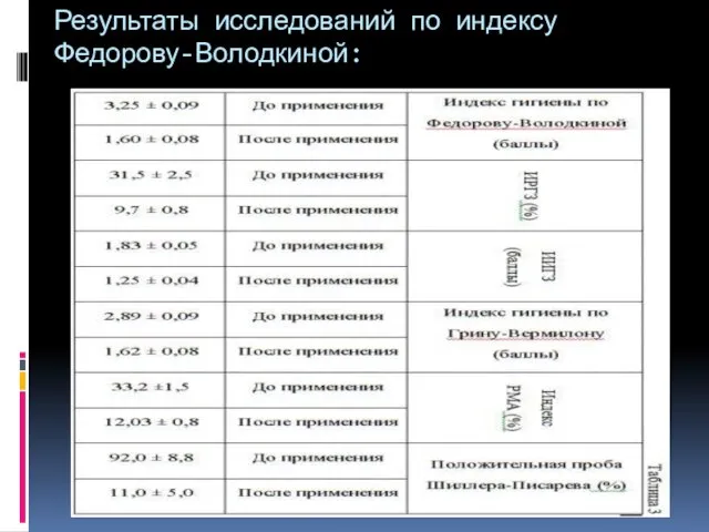 Результаты исследований по индексу Федорову-Володкиной: