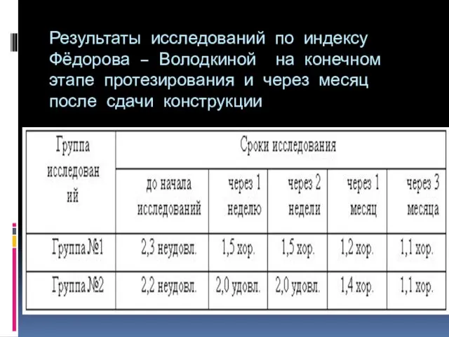 Результаты исследований по индексу Фёдорова – Володкиной на конечном этапе протезирования и