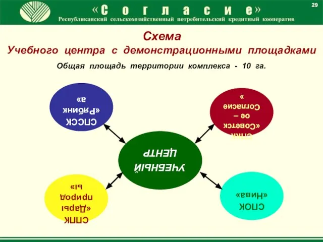 Схема Учебного центра с демонстрационными площадками Общая площадь территории комплекса - 10