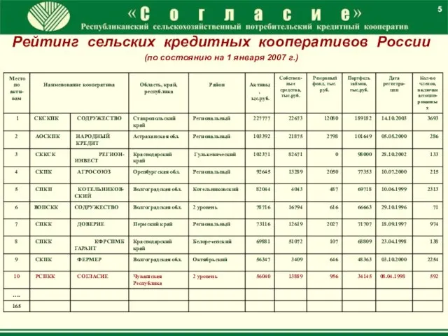 Рейтинг сельских кредитных кооперативов России (по состоянию на 1 января 2007 г.) 5