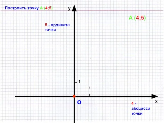 о 1 1 х у Построить точку А (4;5) А (4;5) 4