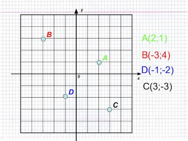 А(2;1) В(-3;4) D(-1;-2) С(3;-3)